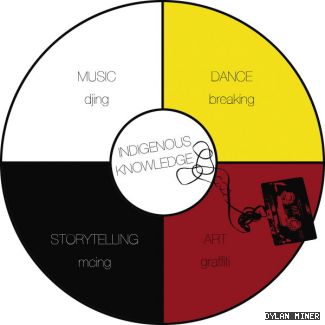 The sacred medicine wheel of Lakota and Anishnaabe spirituality represents knowledge of the universe and is divided into the four cardinal directions. Dylan Miner transposed the elements of hip hop onto the wheel and also incorporated indigenous knowledge in the centre.